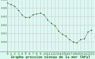 Courbe de la pression atmosphrique pour Pertuis - Grand Cros (84)