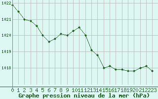 Courbe de la pression atmosphrique pour Biscarrosse (40)