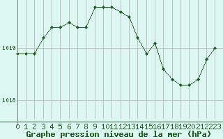 Courbe de la pression atmosphrique pour Bridel (Lu)