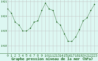 Courbe de la pression atmosphrique pour La Baeza (Esp)