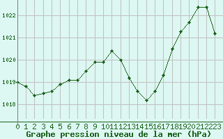 Courbe de la pression atmosphrique pour Perpignan Moulin  Vent (66)