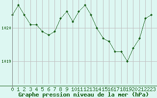 Courbe de la pression atmosphrique pour Marignane (13)