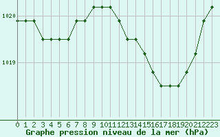 Courbe de la pression atmosphrique pour Fains-Veel (55)