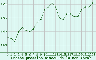 Courbe de la pression atmosphrique pour Biscarrosse (40)