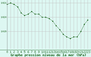 Courbe de la pression atmosphrique pour Hohrod (68)