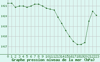 Courbe de la pression atmosphrique pour Ambrieu (01)