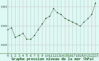 Courbe de la pression atmosphrique pour Aigrefeuille d