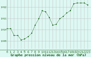 Courbe de la pression atmosphrique pour Figari (2A)