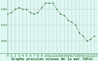 Courbe de la pression atmosphrique pour Gruissan (11)