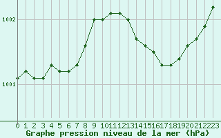 Courbe de la pression atmosphrique pour Cherbourg (50)
