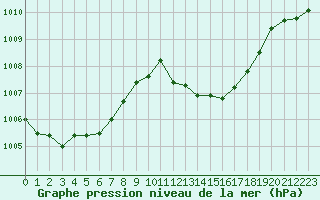 Courbe de la pression atmosphrique pour Cabris (13)