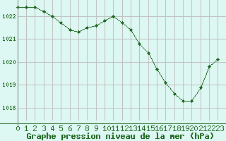 Courbe de la pression atmosphrique pour Pointe de Socoa (64)