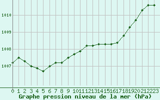 Courbe de la pression atmosphrique pour Cap Corse (2B)