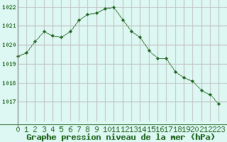 Courbe de la pression atmosphrique pour Les Pennes-Mirabeau (13)
