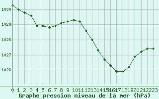 Courbe de la pression atmosphrique pour Sausseuzemare-en-Caux (76)