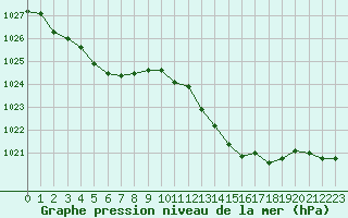 Courbe de la pression atmosphrique pour Montauban (82)