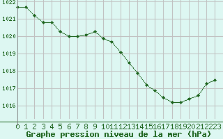 Courbe de la pression atmosphrique pour Millau (12)