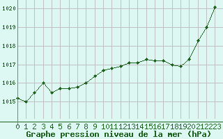 Courbe de la pression atmosphrique pour Chteaudun (28)