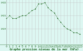 Courbe de la pression atmosphrique pour Cherbourg (50)