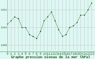 Courbe de la pression atmosphrique pour La Roche-sur-Yon (85)