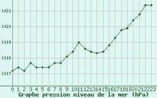 Courbe de la pression atmosphrique pour Forceville (80)