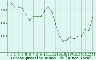 Courbe de la pression atmosphrique pour Cherbourg (50)