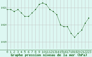 Courbe de la pression atmosphrique pour Lanvoc (29)