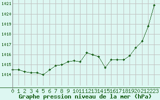 Courbe de la pression atmosphrique pour Perpignan (66)