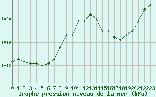 Courbe de la pression atmosphrique pour Blois (41)