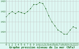 Courbe de la pression atmosphrique pour Abbeville (80)