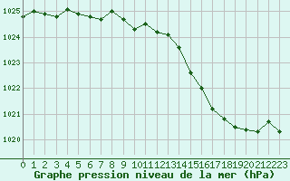 Courbe de la pression atmosphrique pour Haegen (67)