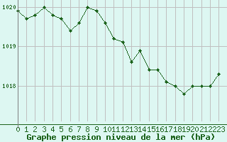 Courbe de la pression atmosphrique pour Ploumanac