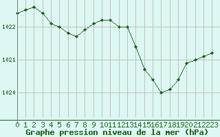 Courbe de la pression atmosphrique pour Rouen (76)