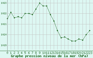Courbe de la pression atmosphrique pour Selonnet (04)