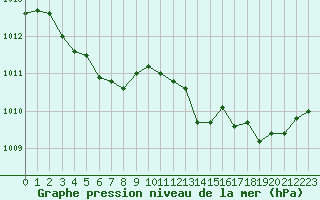 Courbe de la pression atmosphrique pour Chatelus-Malvaleix (23)