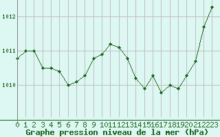 Courbe de la pression atmosphrique pour Roujan (34)