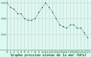 Courbe de la pression atmosphrique pour Brest (29)