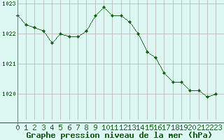 Courbe de la pression atmosphrique pour Saffr (44)