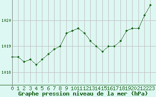 Courbe de la pression atmosphrique pour Valleroy (54)