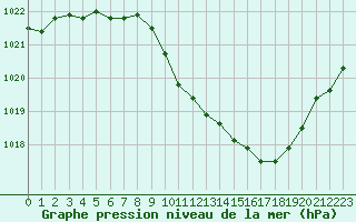 Courbe de la pression atmosphrique pour Aurillac (15)