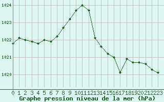 Courbe de la pression atmosphrique pour Nmes - Courbessac (30)