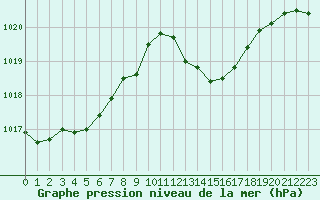 Courbe de la pression atmosphrique pour Pertuis - Grand Cros (84)