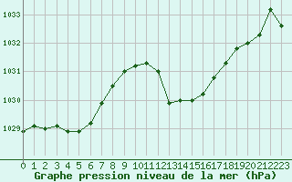 Courbe de la pression atmosphrique pour Grenoble/St-Etienne-St-Geoirs (38)