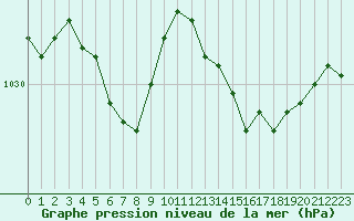 Courbe de la pression atmosphrique pour Laqueuille (63)