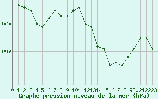Courbe de la pression atmosphrique pour Nancy - Essey (54)