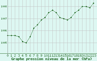Courbe de la pression atmosphrique pour Saint-Paul-lez-Durance (13)