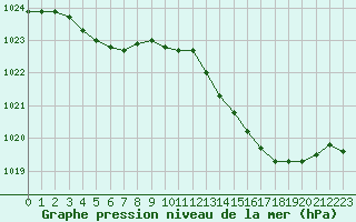 Courbe de la pression atmosphrique pour Woluwe-Saint-Pierre (Be)