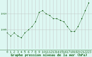 Courbe de la pression atmosphrique pour San Chierlo (It)