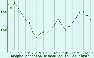 Courbe de la pression atmosphrique pour Gros-Rderching (57)