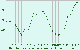 Courbe de la pression atmosphrique pour Rochegude (26)